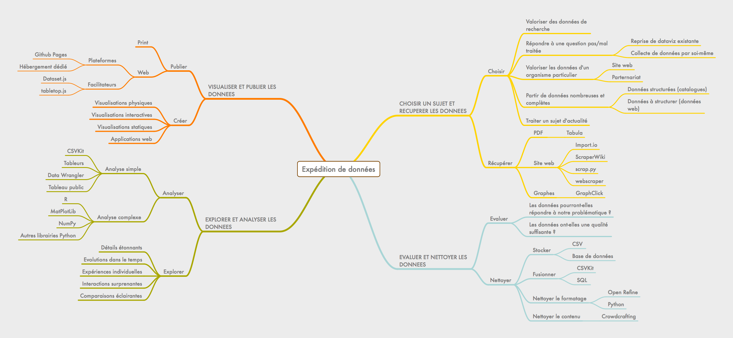 Les grandes étapes d’une expédition de donnée (cliquez pour voir en grand)